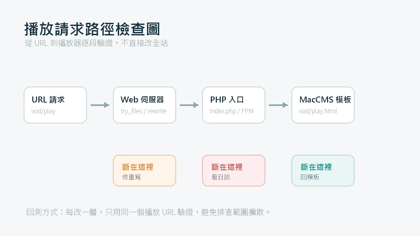 MacCMS 播放頁從 URL 到 Web 伺服器 PHP 入口與模板的請求路徑檢查圖