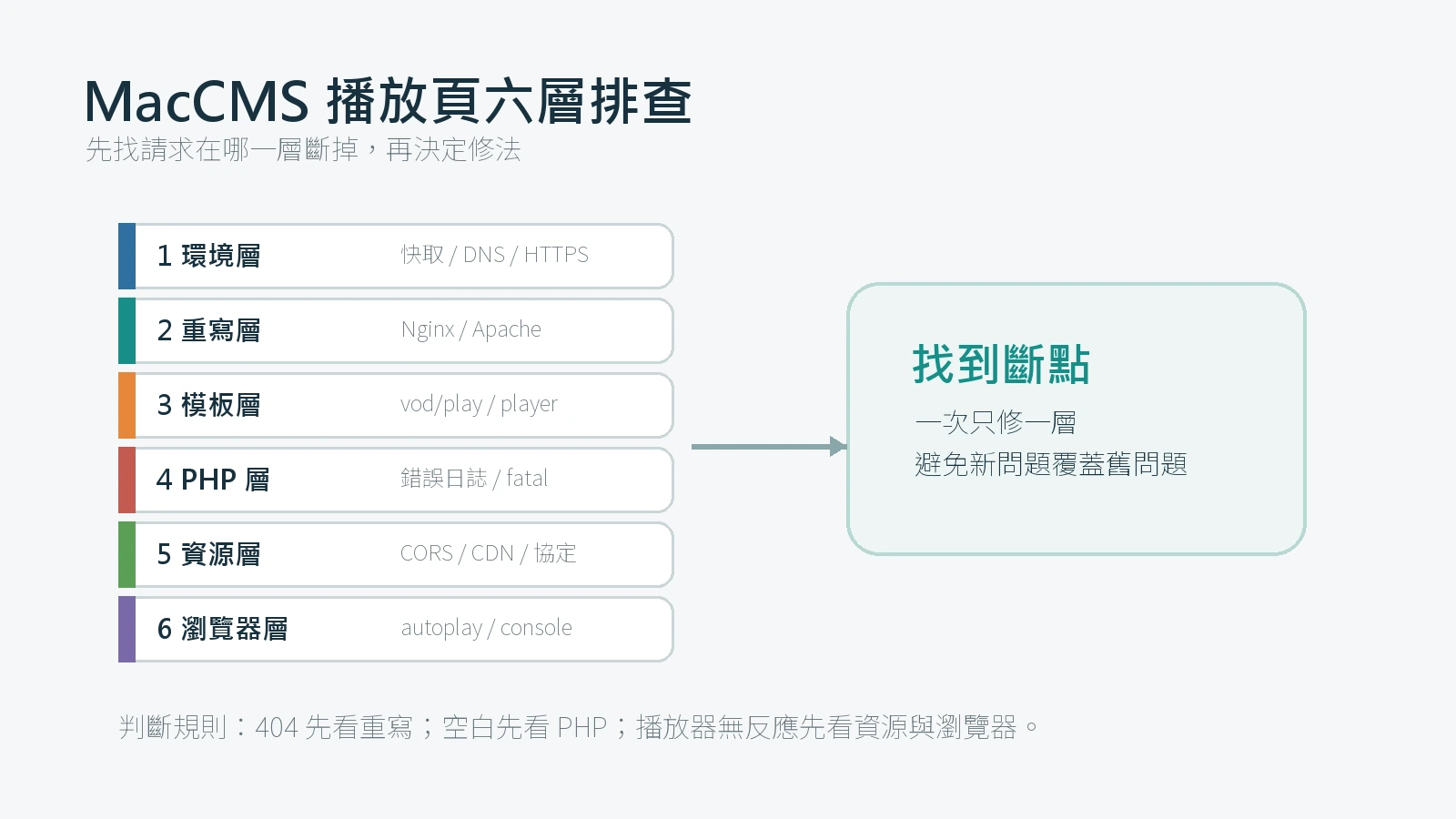 MacCMS 播放頁打不開：從路由到播放器的 6 層排查順序