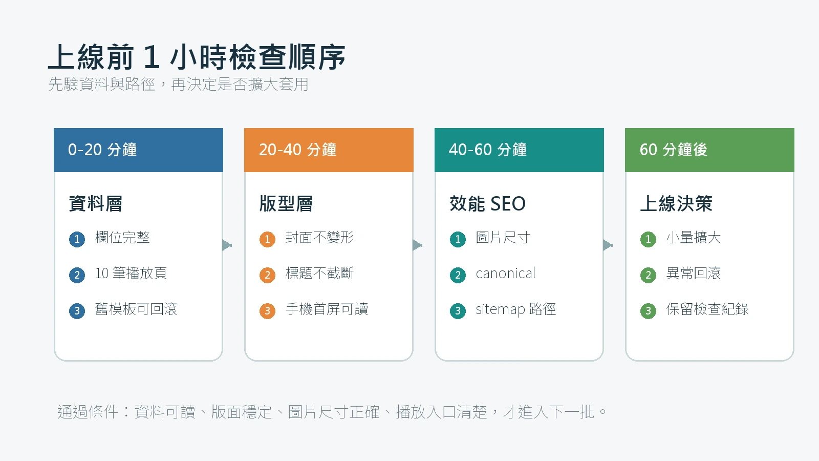 MacCMS 模板上線前一小時資料版型效能與決策檢查順序