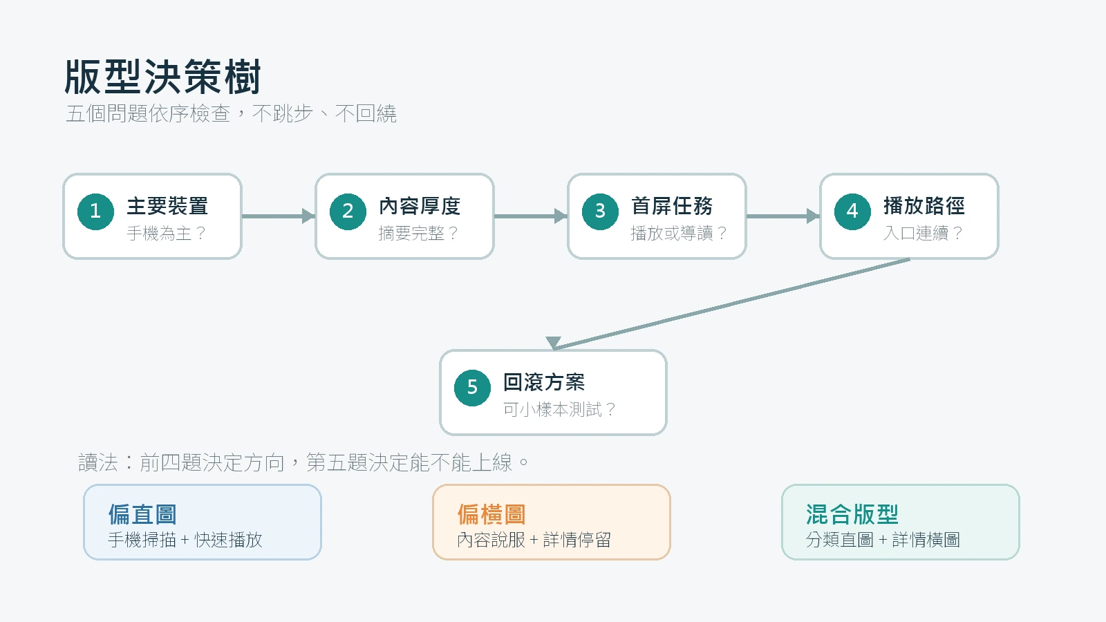 MacCMS 模板選擇的五步決策樹