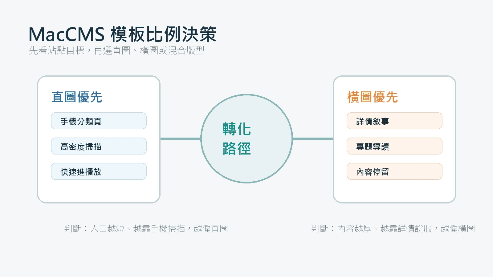 MacCMS 影音站選直圖還是橫圖：用轉化模型選出真正適用模板