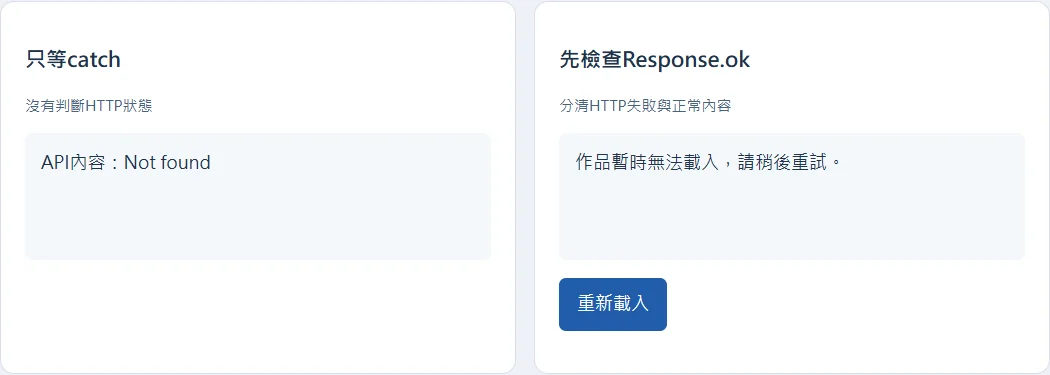 兩個內容載入區塊，左側把404回應當成內容，右側顯示載入失敗與重試
