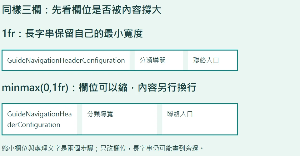 同一個750像素格線中,1fr欄位被長字串撐大,minmax零下限搭配換行後三欄等寬